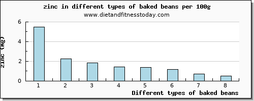 baked beans zinc per 100g
